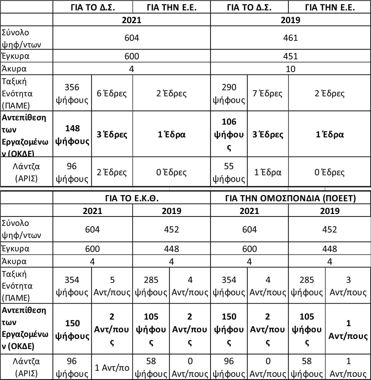 Ανακοίνωση της Αντεπίθεσης των Εργαζομένων στον Επισιτισμό – Τουρισμό για τις εκλογές στο Συνδικάτο Επισιτισμού – Τουρισμού Θεσ/νίκης(Σ.Ε.Τ.ΕΠ.Ε.)