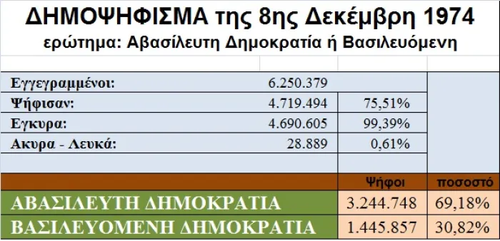 ΑΠΟΤΕΛΕΣΜΑΤΑ-8.12.1974